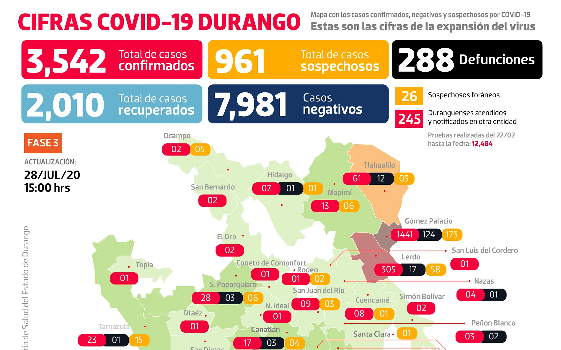 Gráfico FB COVID DGO 280720